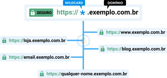 Certificado SSL WildCard - Exemplo de utilização