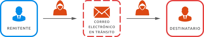 CORREO ELECTRÓNICO NO SEGURO