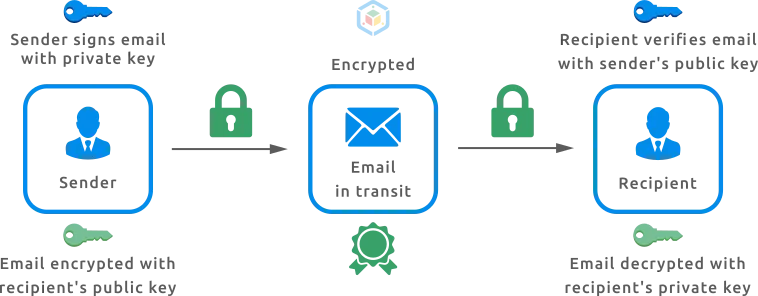 SIGNED AND ENCRYPTED EMAIL