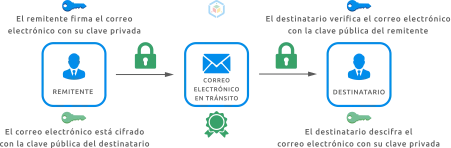 CORREO ELECTRÓNICO SEGURO
